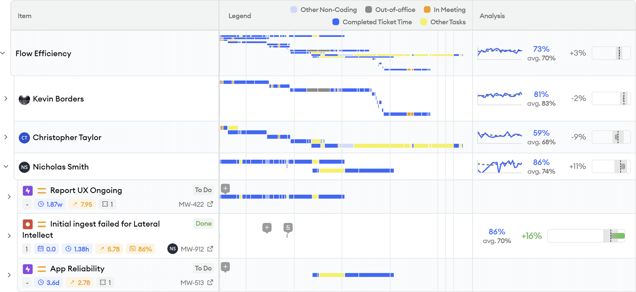 Sprint Insights Flow Efficiency Detail