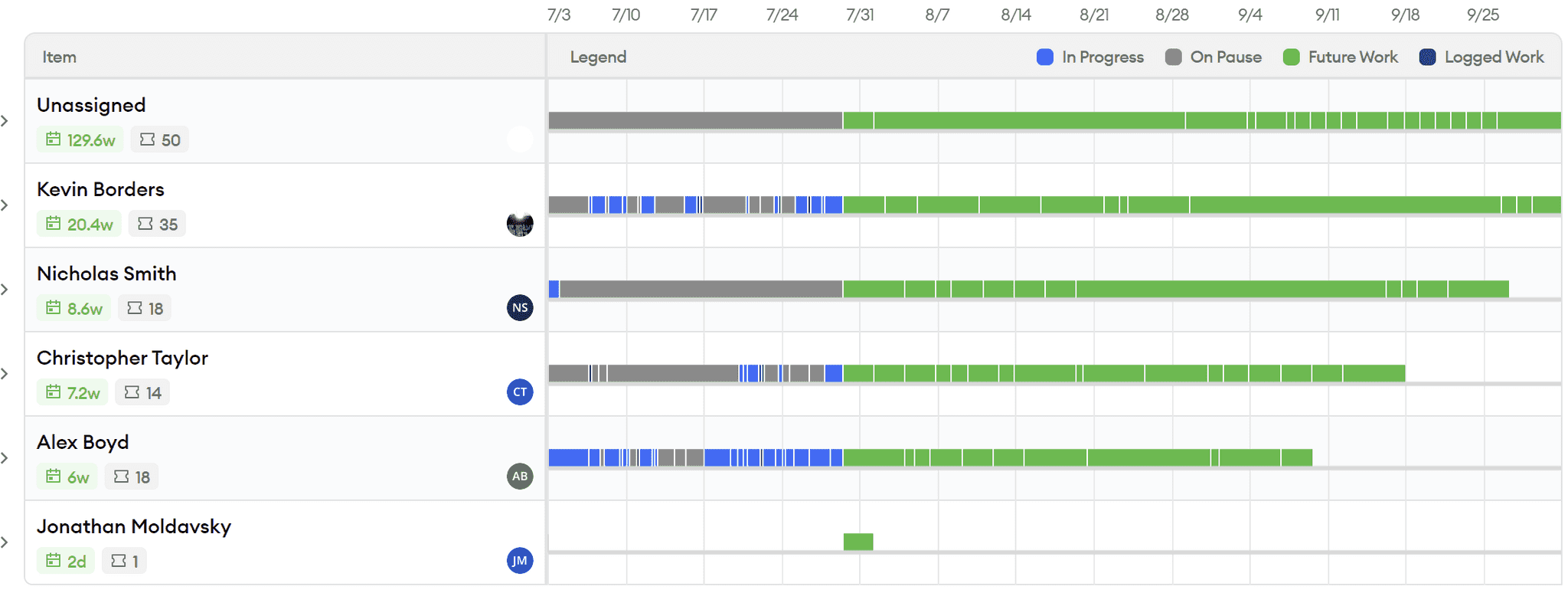 Predictive Roadmap Assignee Grouping