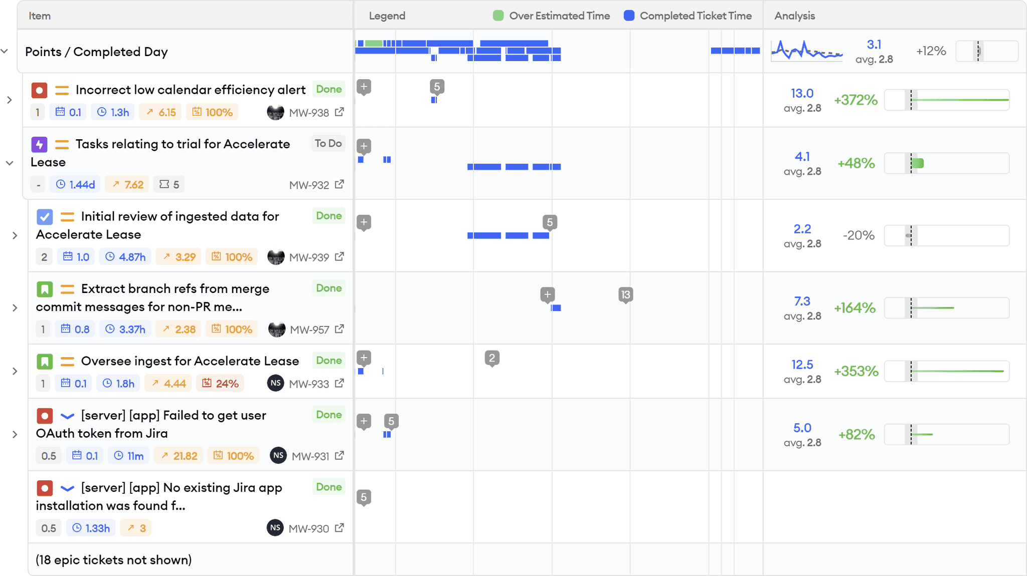 Sprint Insights Ticket Estimate Analysis