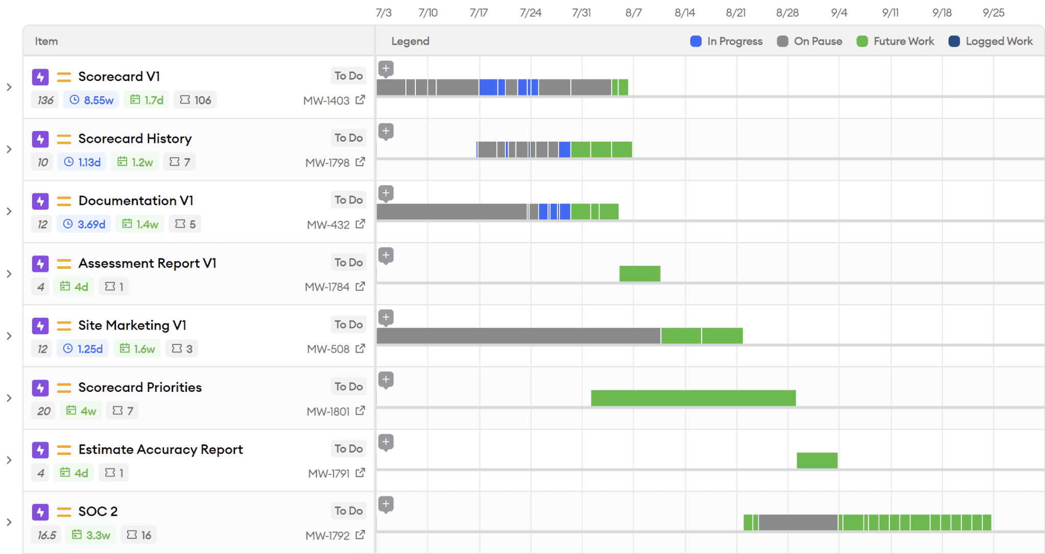 Predictive Roadmap Epic View